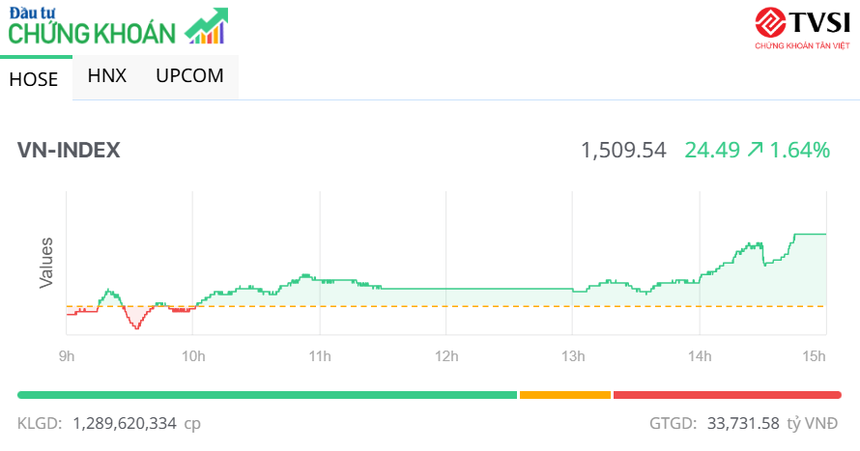 Các nhóm ngành lớn khởi sắc, VN-Index tăng gần 25 điểm, chinh phục mốc 1.500 điểm