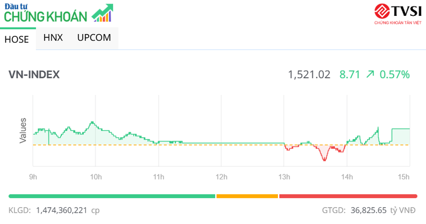 Áp lực bán qua nhanh, vùng đỉnh cũ đã ở rất gần