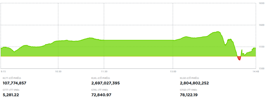 Thị trường rung lắc mạnh, thanh khoản thiết lập kỷ lục mới