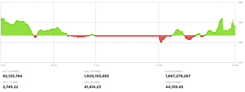 Bluechip nâng bước, VN-Index tiếp tục thiết lập kỷ lục mới trong phiên chiều 7/8