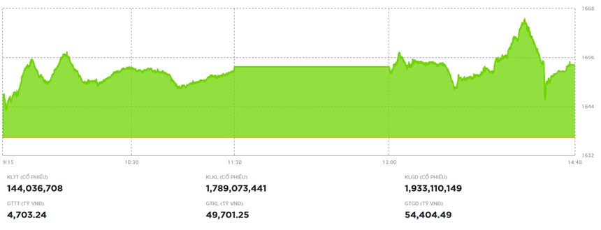 Cổ phiếu ngân hàng dẫn sóng, VN-Index tăng gần 18 điểm