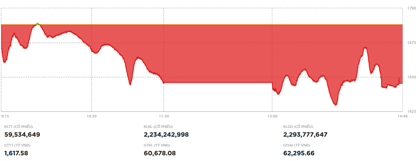 Lực cung gia tăng, VN-Index giảm hơn 42 điểm trong phiên chiều 22/8