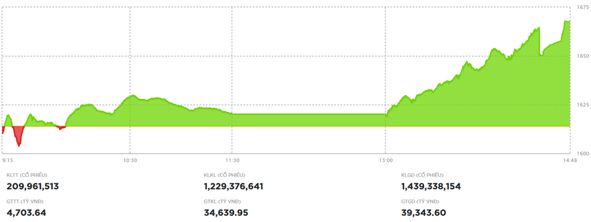 Chứng khoán tăng mạnh nhất 4 tháng rưỡi