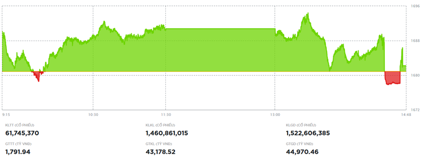 Chứng khoán tháng 8 tăng gần 180 điểm