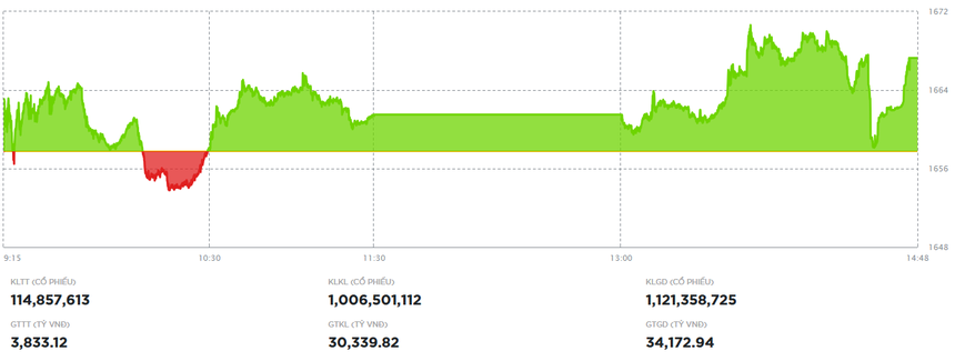 Một số mã lớn nới đà tăng, VN-Index hồi phục thêm gần 10 điểm
