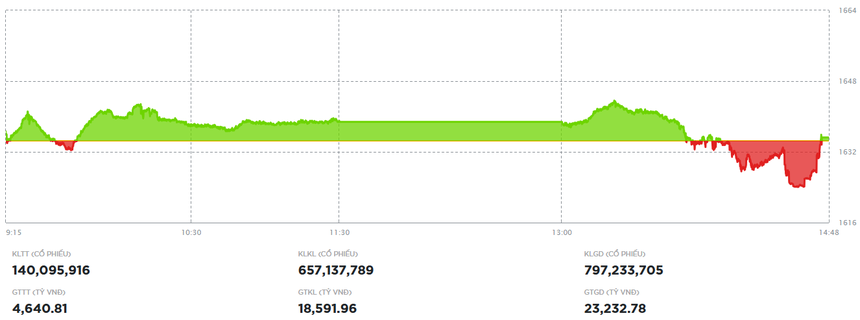 Thị trường hồi phục nhẹ, thanh khoản thấp nhất 3 tháng