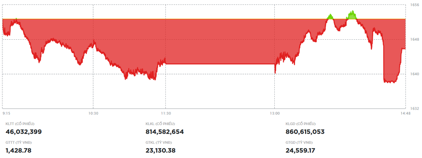Lực cung được tiết giảm, thị trường thu hẹp đà rơi