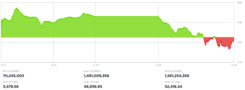 Cổ phiếu Vingroup hạ nhiệt, VN-Index điều chỉnh