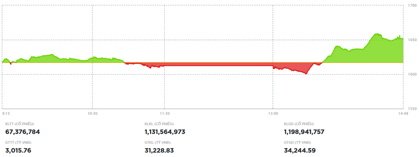 Cổ phiếu bất động sản, chứng khoán nổi sóng, VN-Index hồi phục mạnh trong phiên chiều 4/11