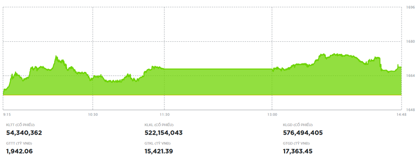 VN-Index tăng hơn 13 điểm nhờ một số mã trụ khởi sắc