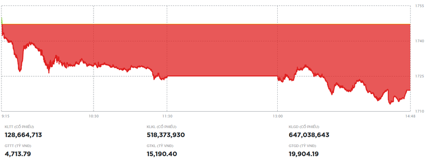 VIC giảm sàn, VN-Index mất hơn 28 điểm trong phiên 10/12