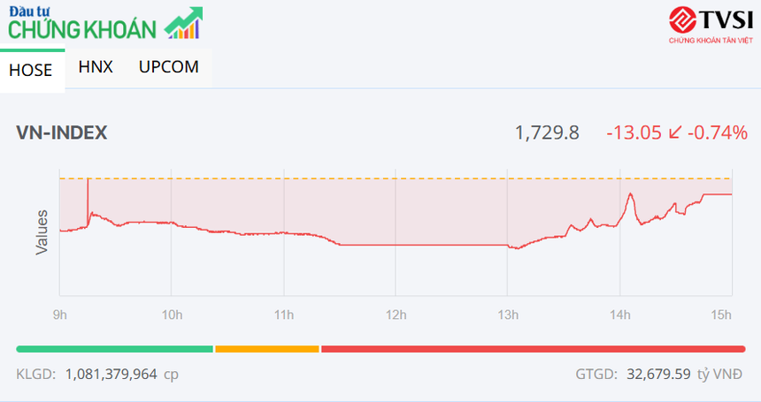 Lực bắt đáy gia tăng, VN-Index thu hẹp đáng kể đà giảm trong phiên ngày 26/12