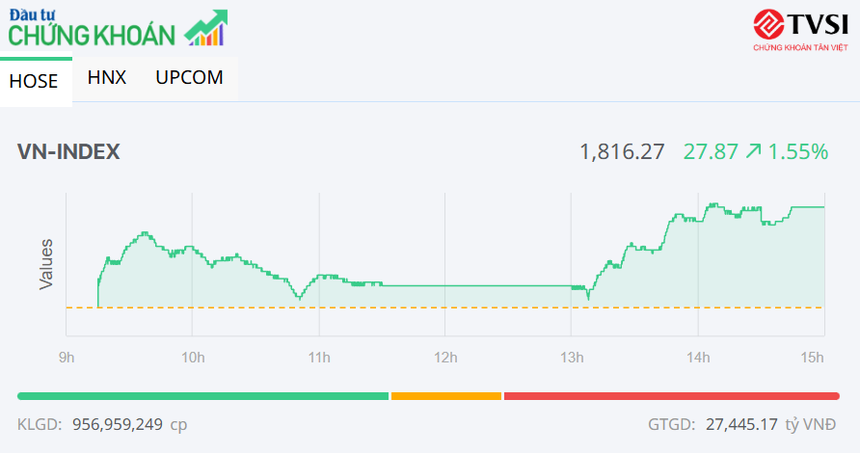 Bluechip khởi sắc, VN-Index thiết lập mức cao mới trên 1.800 điểm