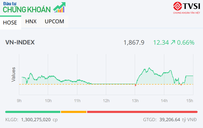 Bộ ba cổ phiếu ngân hàng CTG, BID, VCB đưa VN-Index lên mức đỉnh mới