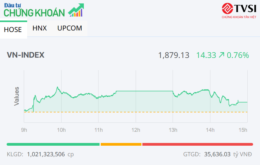 Nhóm Vingroup hồi phục, VN-Index hạ nhiệt