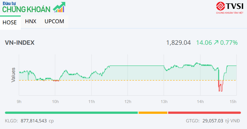 Sắc xanh lan tỏa, VN-Index tiếp đà hồi phục lên 1.830 điểm