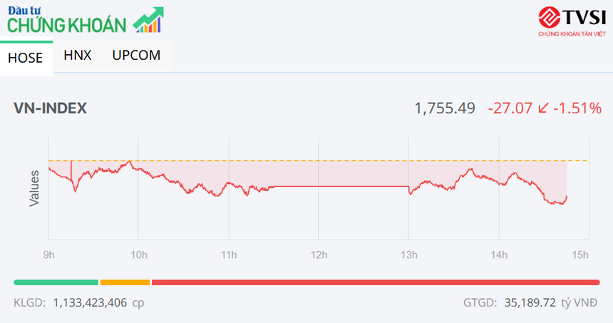 Lực bán gia tăng, VN-Index tiếp tục giảm điểm