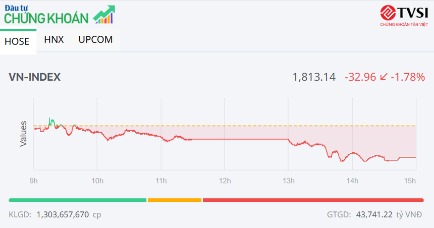VN-Index tiếp tục giảm, nhưng nhóm dầu khí vẫn là điểm nóng
