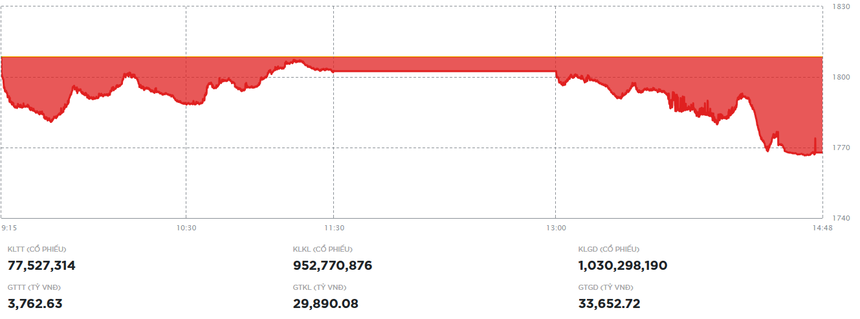 Lực bán gia tăng, VN-Index giảm về dưới 1.770 điểm