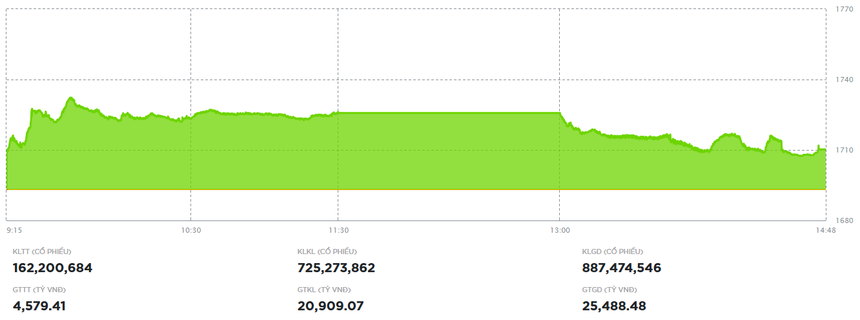 Cổ phiếu hóa chất nhận "cú đấm bồi" từ DGC, VN-Index hạ độ cao