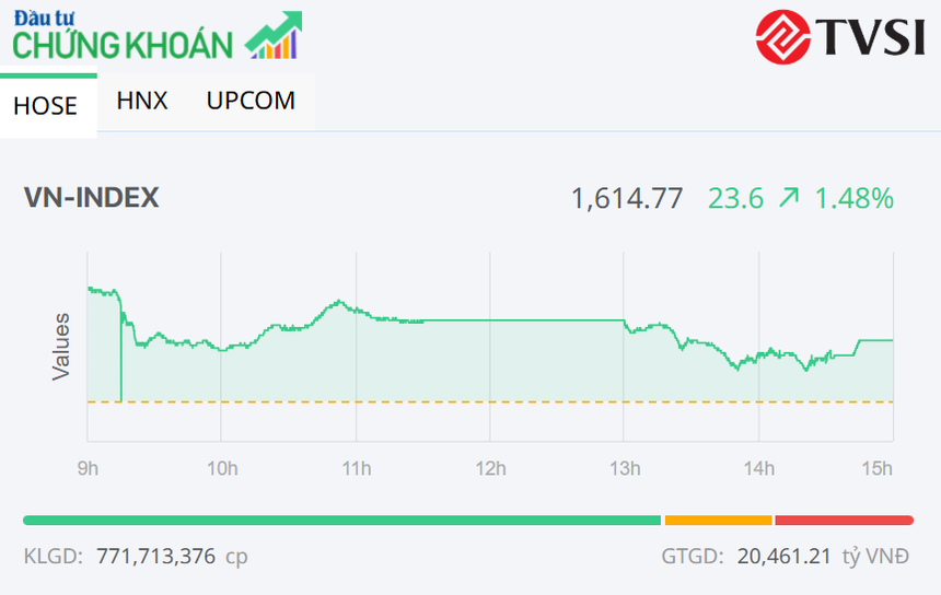 Sắc xanh phủ rộng, VN-Index hồi phục hơn 20 điểm trong phiên 24/3