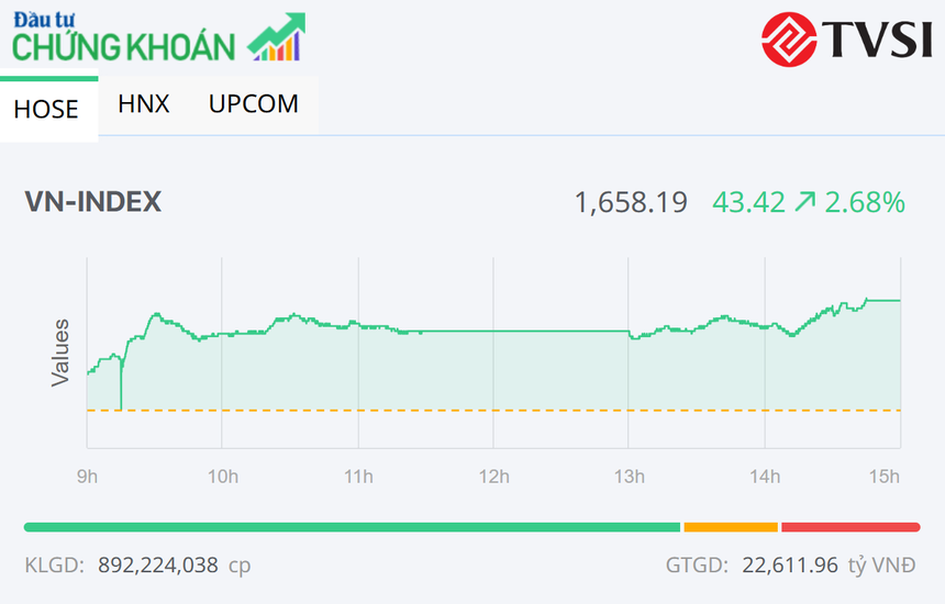 Nhiều cổ phiếu khởi sắc, VN-Index tăng hơn 40 điểm trong phiên 25/3