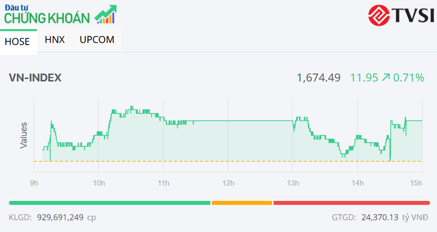 Cổ phiếu VIC nâng đỡ, VN-Index tăng gần 12 điểm trong phiên cuối tháng 3