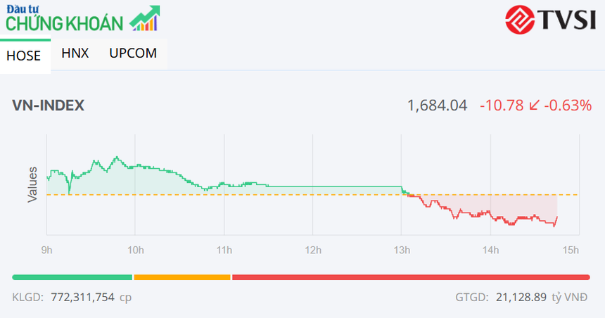 Thanh khoản thấp, VN-Index tiếp tục điều chỉnh nhẹ
