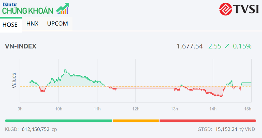 Thị trường hồi phục nhẹ, một số cổ phiếu công ty chứng khoán nổi bật