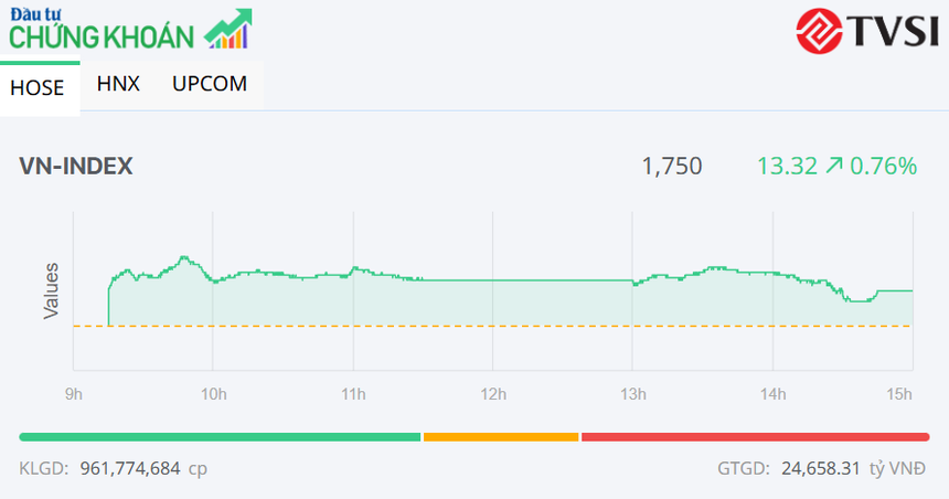 VN-Index giữ vững mốc 1.750 điểm, cổ phiếu dầu khí và ngân hàng là điểm tựa