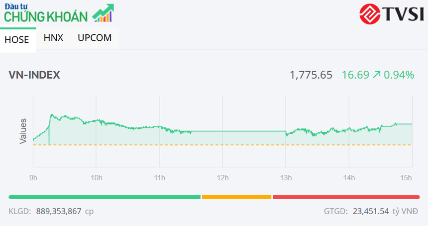 Nhóm Vingroup nâng đỡ, cổ phiếu thép tạo điểm nhấn, VN-Index tăng thêm hơn 16 điểm