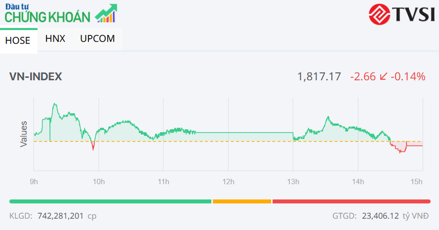 VN-Index có tuần tăng điểm thứ tư liên tiếp, MWG nổi bật với sắc tím