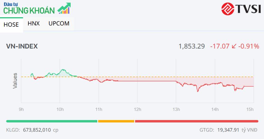 Thị trường điều chỉnh trong phiên chiều 24/4, VN-Index vẫn giữ chuỗi 5 tuần tăng