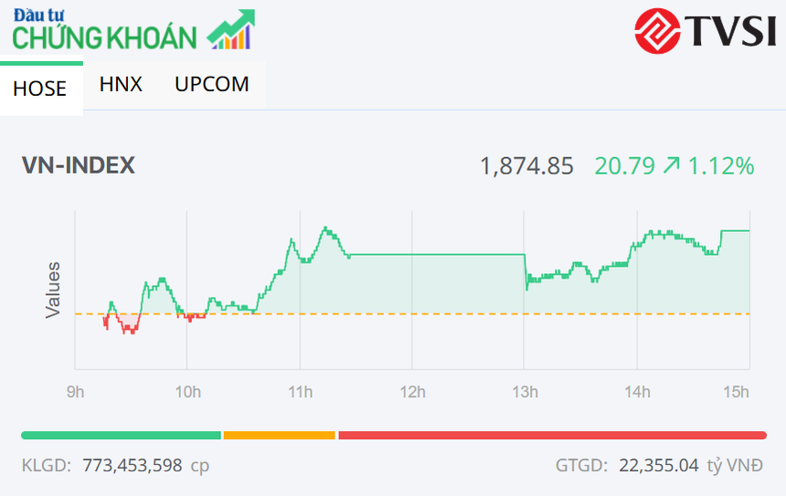 VN-Index tăng hơn 20 điểm nhờ lực đẩy quen thuộc