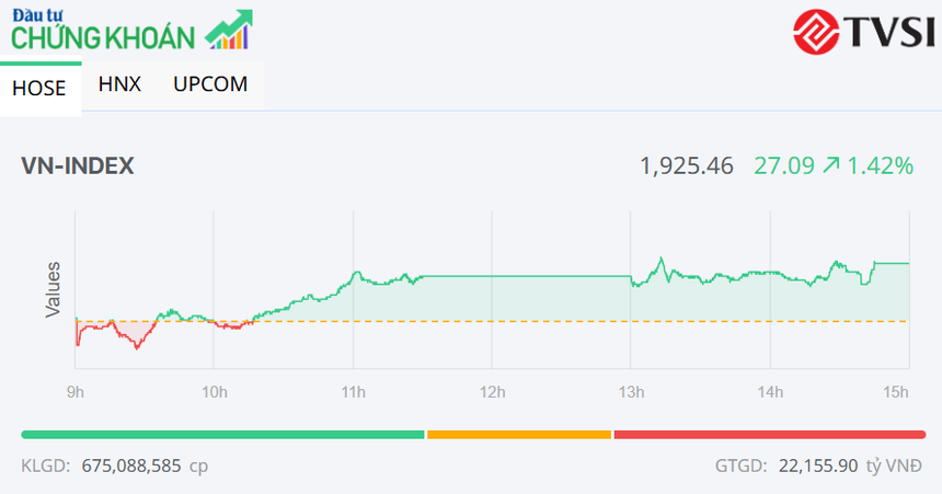 Nhóm bluechip đồng thuận, VN-Index lập đỉnh mới trong phiên chiều 14/5