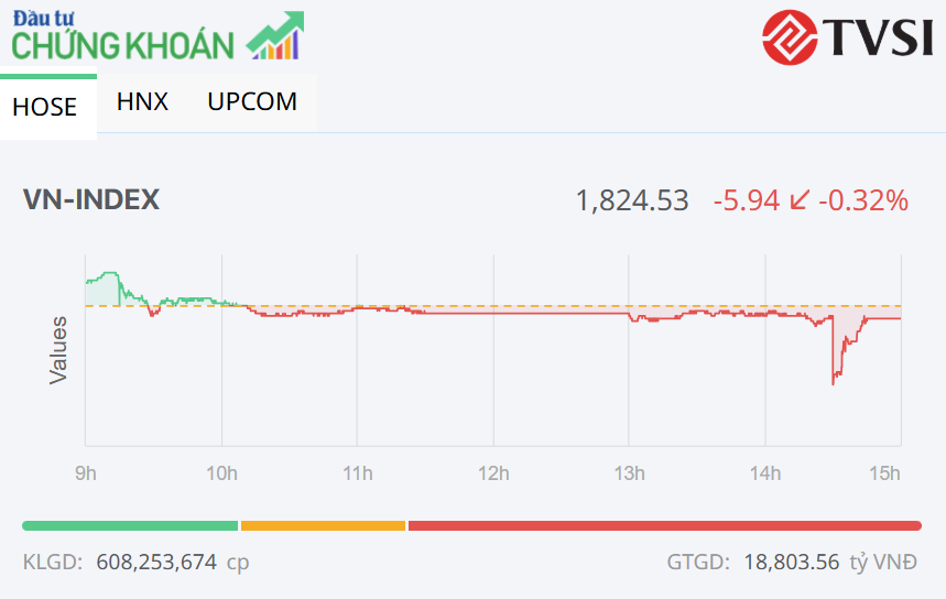 Sắc đỏ lấn át, VN-Index quay đầu giảm trong phiên ngày 19/6