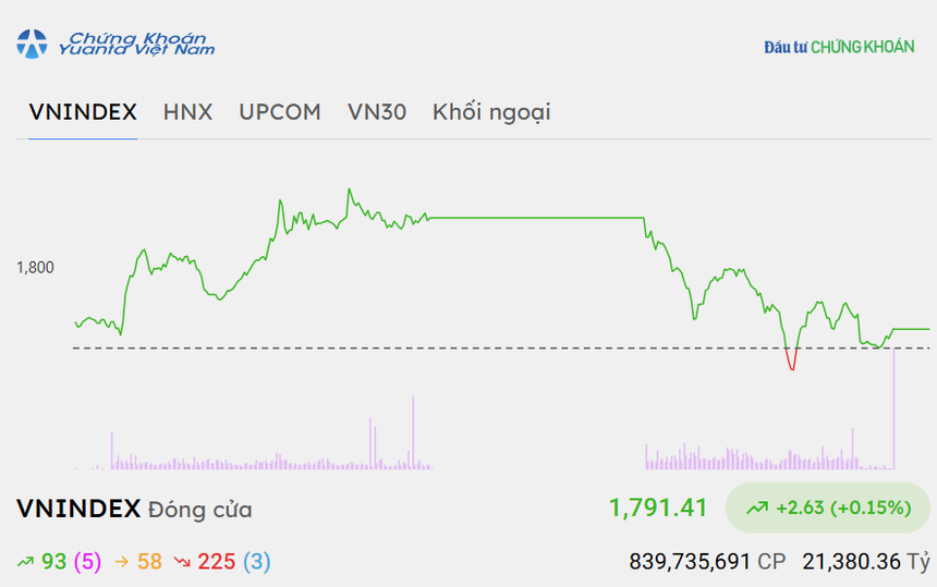 Sắc đỏ lấn át, nhưng VN-Index vẫn có phiên tăng thứ tư liên tiếp