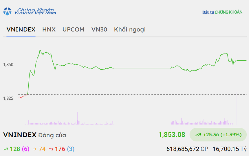VN-Index tăng hơn 25 điểm