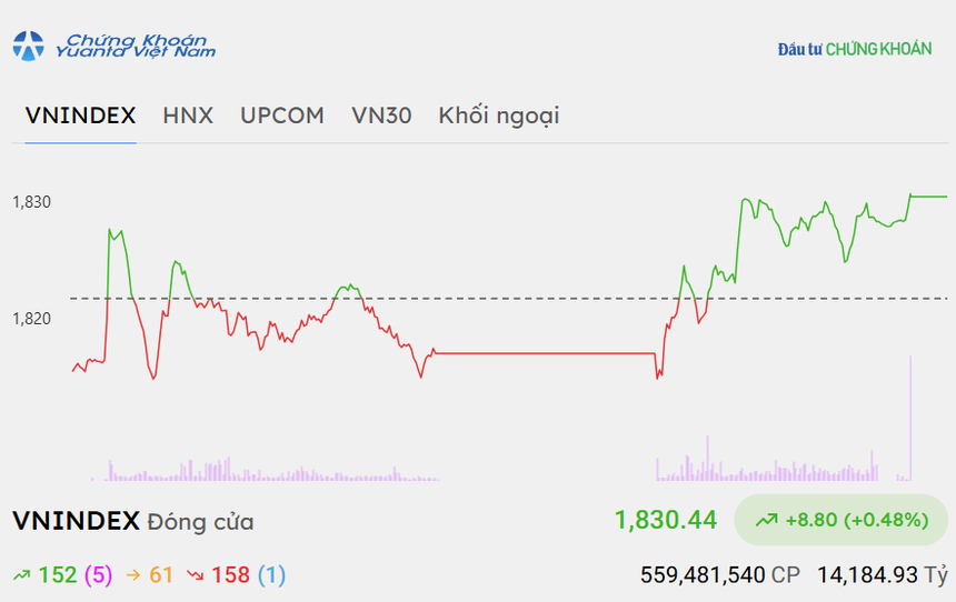 Lực cung được tiết giảm, VN-Index hồi phục lên 1.830 điểm