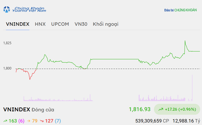 VN-Index có phiên hồi phục với thanh khoản thấp