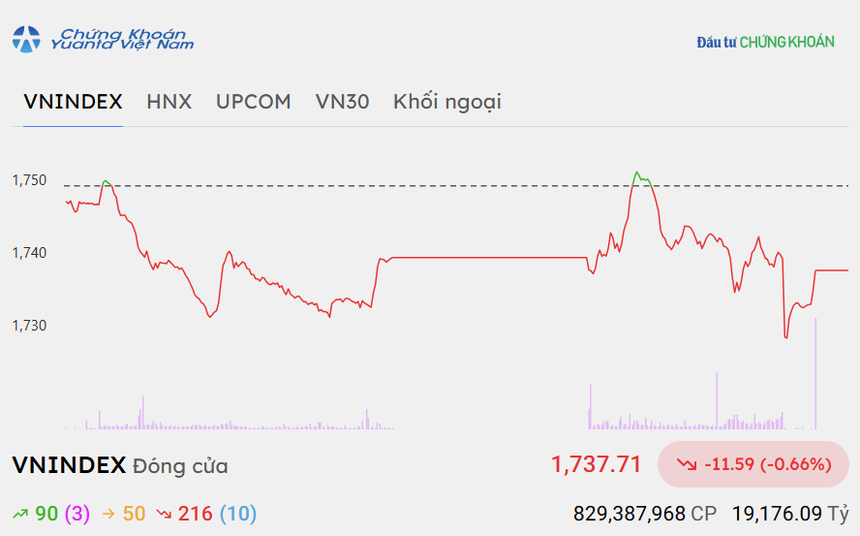Lực bán gia tăng, VN-Index mất thêm 11 điểm trong phiên ngày 2/10