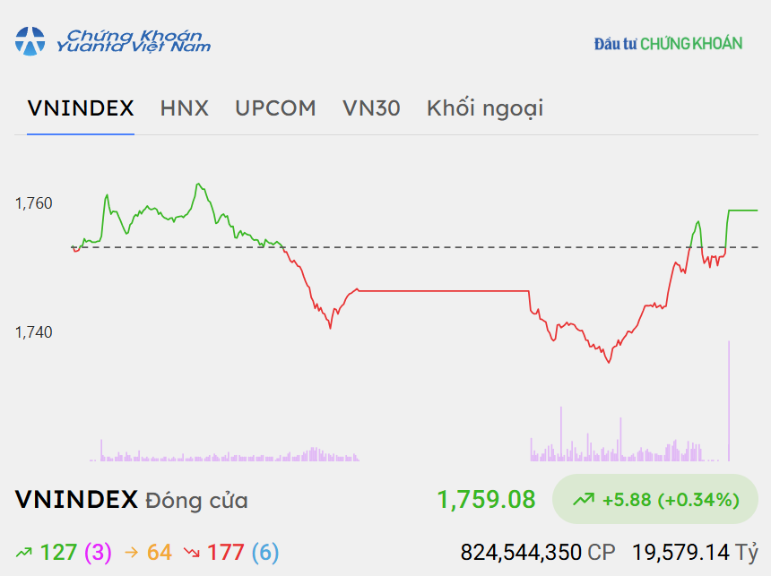 Nhóm bluechip đảo chiều tăng, VN-Index có thêm một phiên hồi phục
