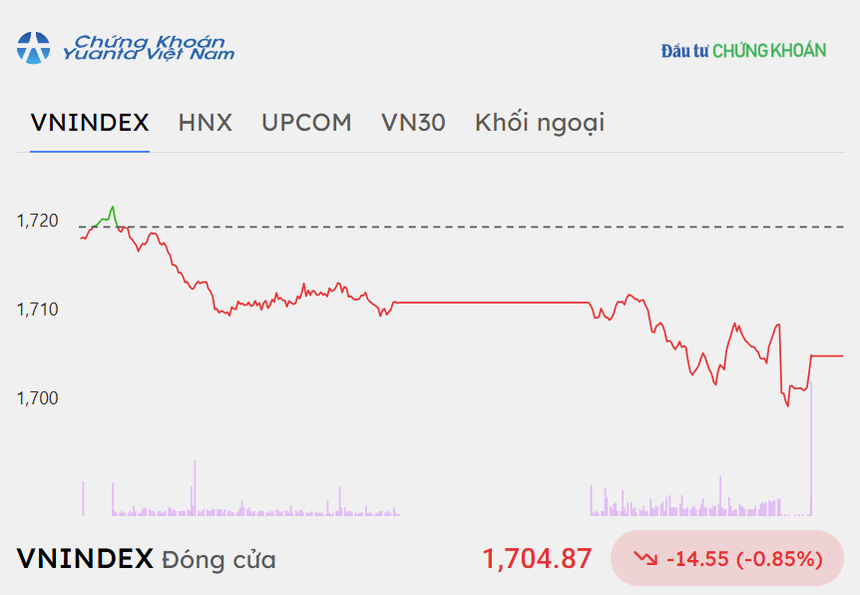 Nhóm bluechip gây sức ép, VN-Index nỗ lực giữ vững hỗ trợ 1.700 điểm