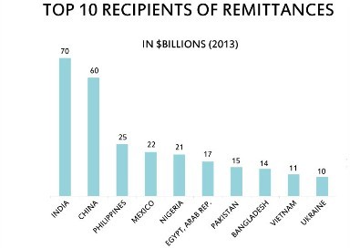 Việt Nam thuộc top 10 quốc gia nhận kiều hối nhiều nhất thế giới