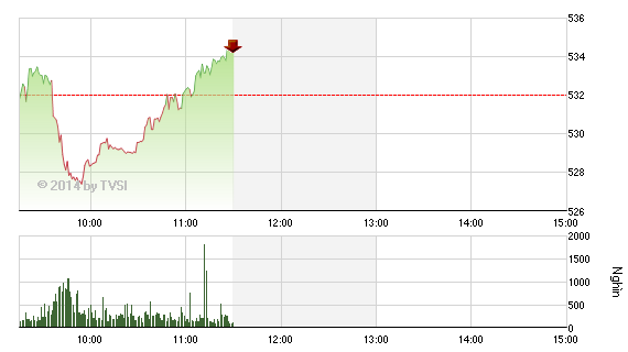 Phiên giao dịch sáng 26/12: Tăng miễn cưỡng