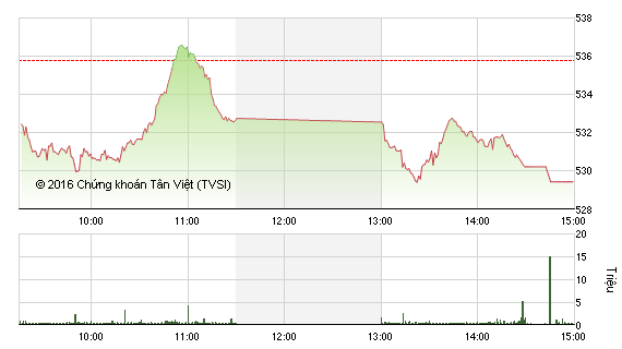Phiên giao dịch chiều 20/1: Hoàng Anh Gia Lai phá đáy