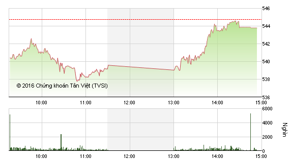 Phiên giao dịch chiều 15/2: Lực cầu chưa đủ mạnh, VN-Index giảm nhẹ