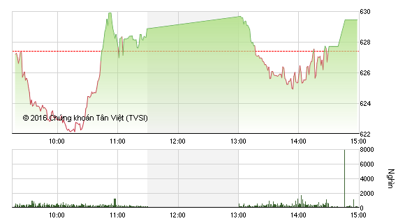 Phiên chiều 8/8: Mua mạnh ATC, VN-Index tiến sát mốc 630 điểm