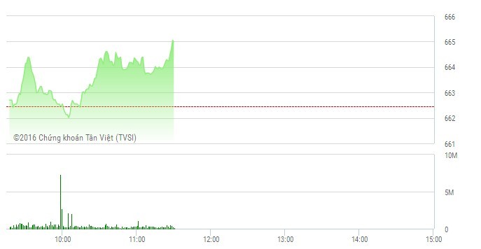 Phiên sáng 27/12: VNM được săn đón, VN-Index trở lại sắc xanh
