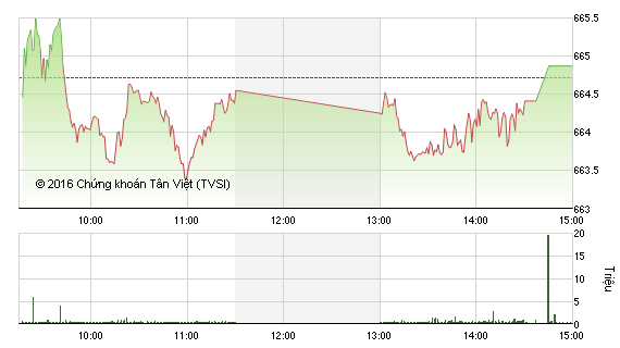 Phiên chiều 30/12: Lực đỡ giá ATC giúp VN-Index thoát hiểm